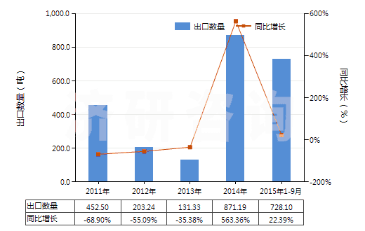 2011-2015年9月中國(guó)尼龍-6,6紗線(未加捻或捻度≤50轉(zhuǎn)/米)(HS54024520)出口量及增速統(tǒng)計(jì) 2011-2015年9月中國(guó)尼龍-6,6紗線(未加捻或捻度≤50轉(zhuǎn)/米)(HS54024520)出口量及增速統(tǒng)計(jì)